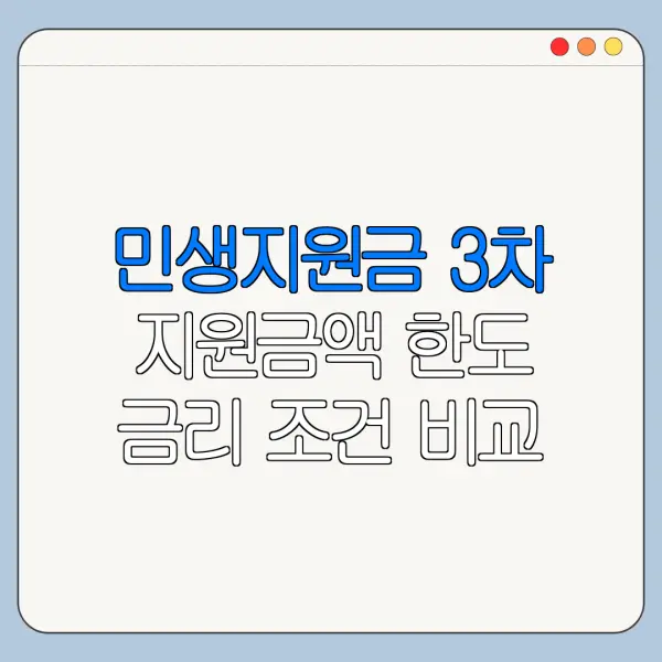 민생지원금 3차 지원금액 한도 금리 조건 비교